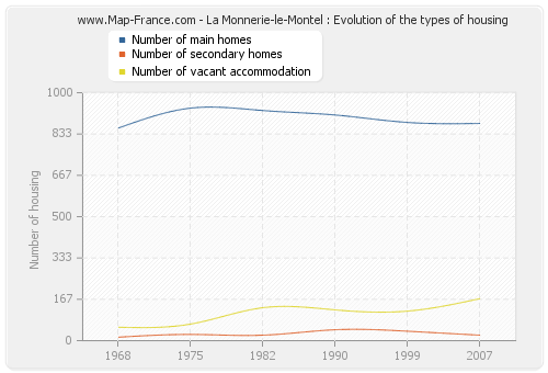 La Monnerie-le-Montel : Evolution of the types of housing